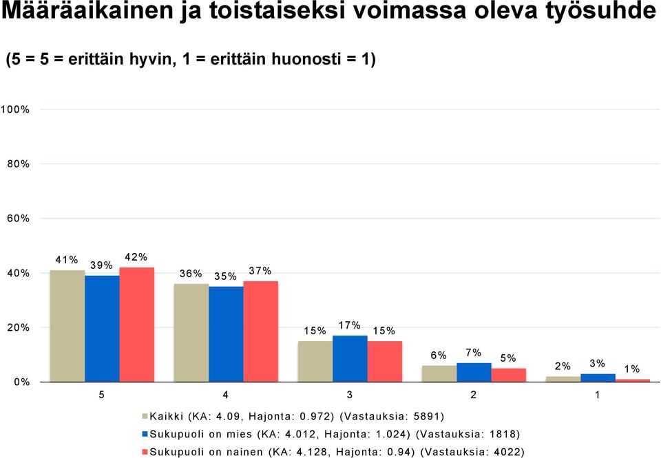 1 Kaikki (KA: 4.09, Hajonta: 0.972) (Vastauksia: 5891) Sukupuoli on mies (KA: 4.