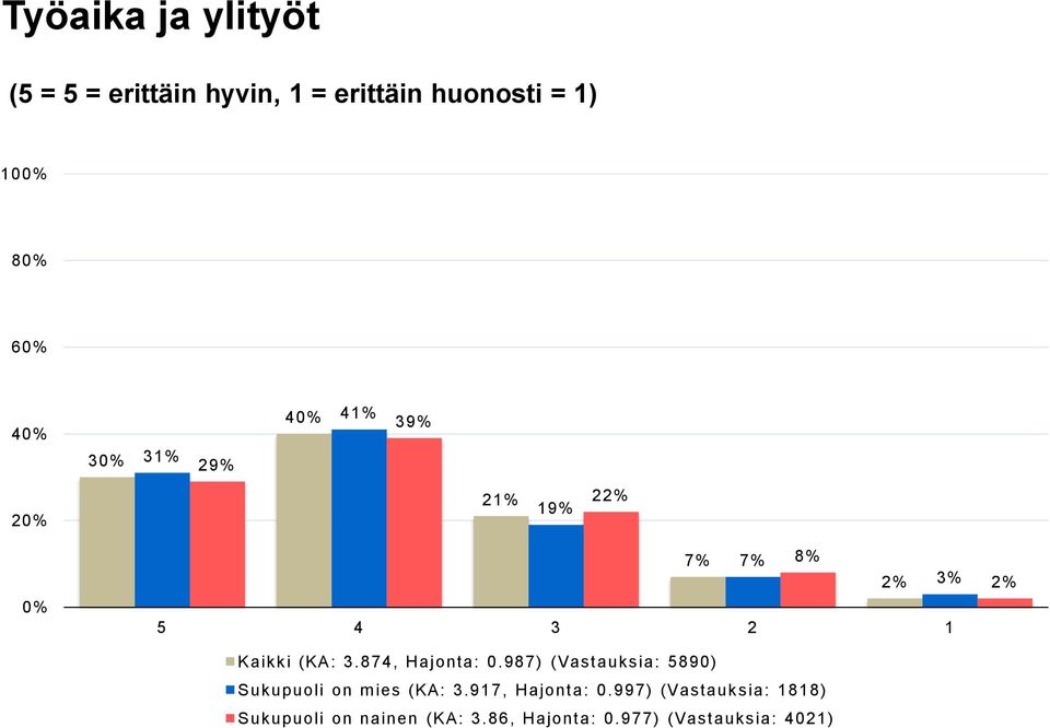 874, Hajonta: 0.987) (Vastauksia: 5890) Sukupuoli on mies (KA: 3.917, Hajonta: 0.