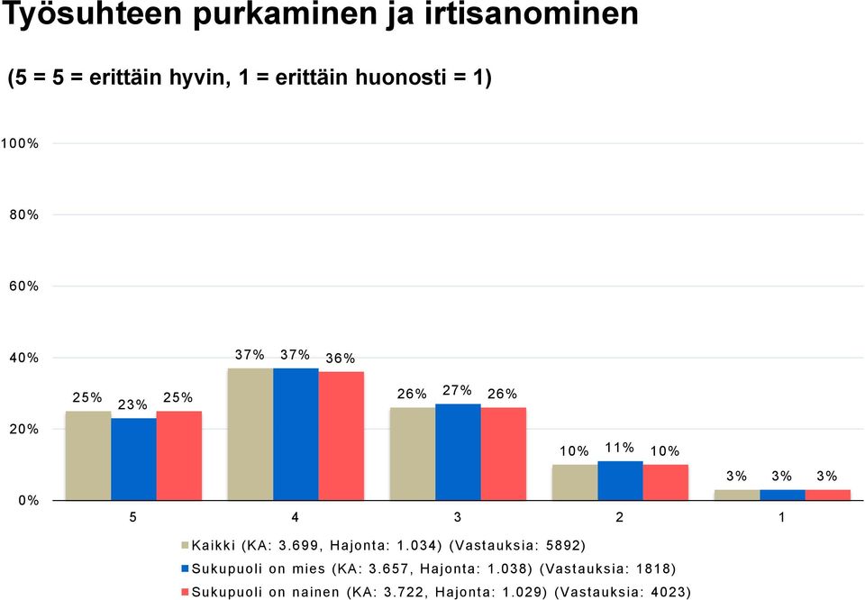 Kaikki (KA: 3.699, Hajonta: 1.034) (Vastauksia: 5892) Sukupuoli on mies (KA: 3.