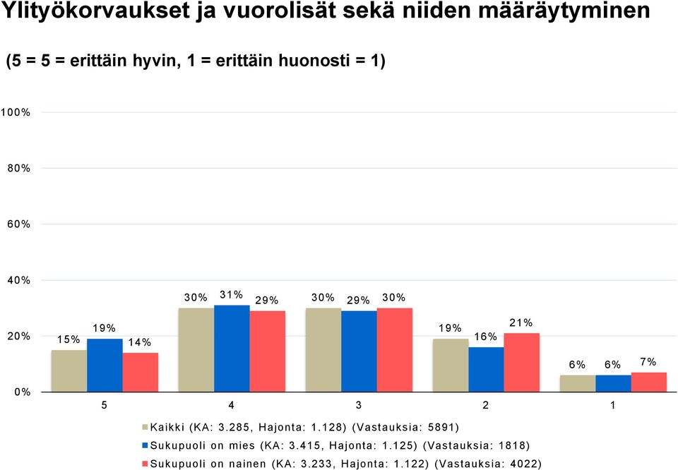 3 2 1 Kaikki (KA: 3.285, Hajonta: 1.128) (Vastauksia: 5891) Sukupuoli on mies (KA: 3.