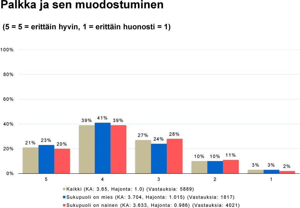 (KA: 3.65, Hajonta: 1.0) (Vastauksia: 5889) Sukupuoli on mies (KA: 3.704, Hajonta: 1.