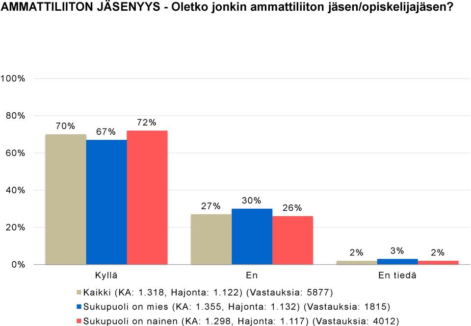 318, Hajonta: 1.122) (Vastauksia: 5877) Sukupuoli on mies (KA: 1.355, Hajonta: 1.