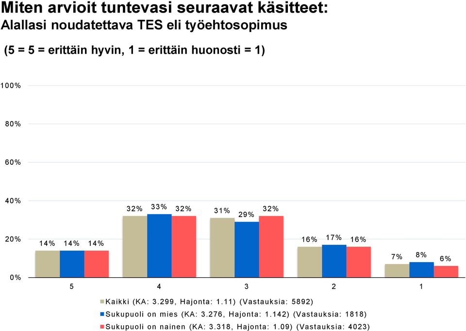 17% 16% 7% 8% 6% 0% 5 4 3 2 1 Kaikki (KA: 3.299, Hajonta: 1.