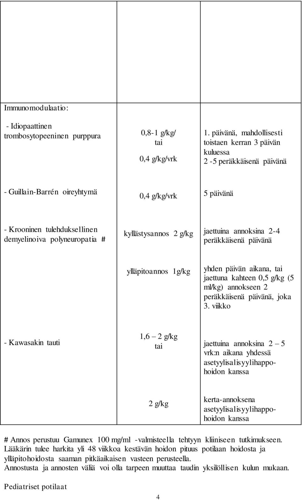 kyllästysannos 2 g/kg jaettuina annoksina 2-4 peräkkäisenä päivänä ylläpitoannos 1g/kg yhden päivän aikana, tai jaettuna kahteen 0,5 g/kg (5 ml/kg) annokseen 2 peräkkäisenä päivänä, joka 3.