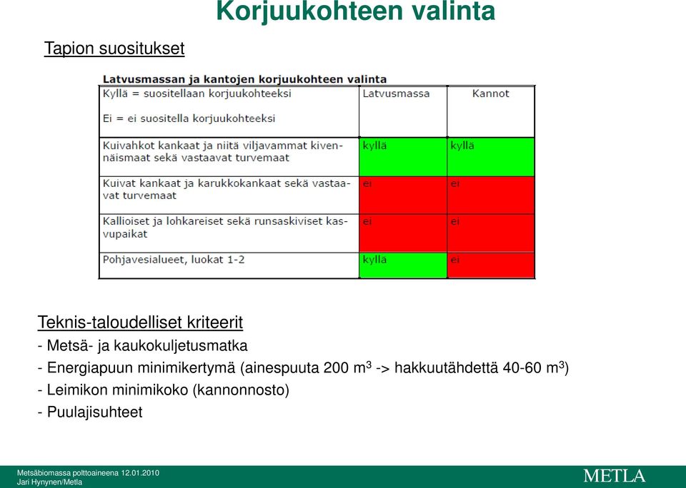 200 m 3 -> hakkuutähdettä 40-60 m 3 ) - Leimikon minimikoko