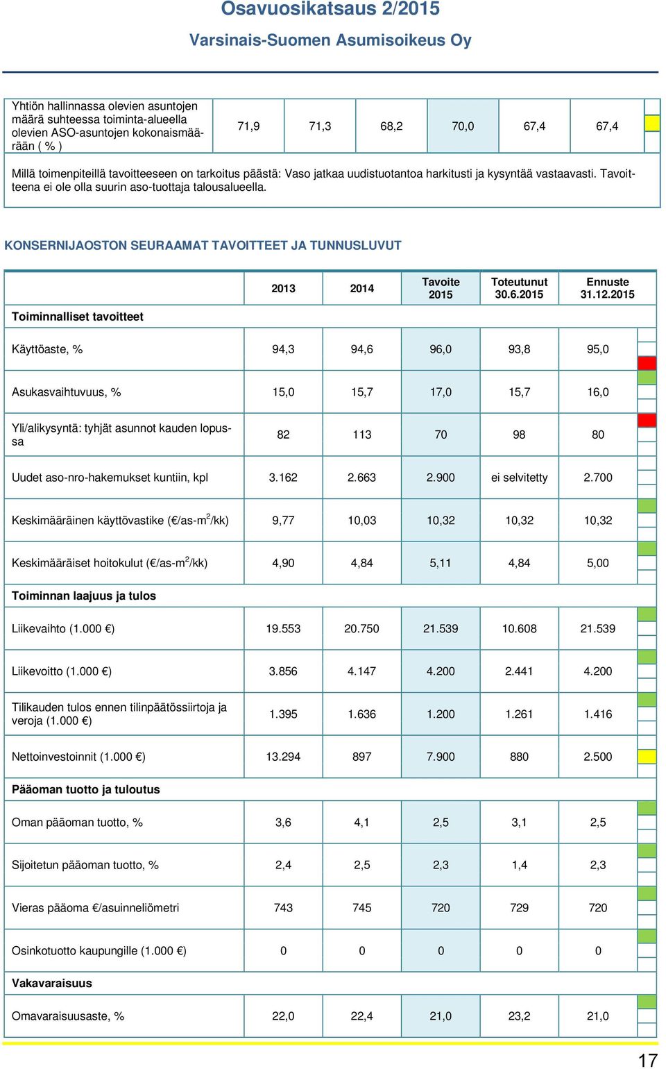 KONSERNIJAOSTON SEURAAMAT TAVOITTEET JA TUNNUSLUVUT Toiminnalliset tavoitteet Käyttöaste, % 94,3 94,6 96,0 93,8 95,0 Asukasvaihtuvuus, % 15,0 15,7 17,0 15,7 16,0 Yli/alikysyntä: tyhjät asunnot kauden