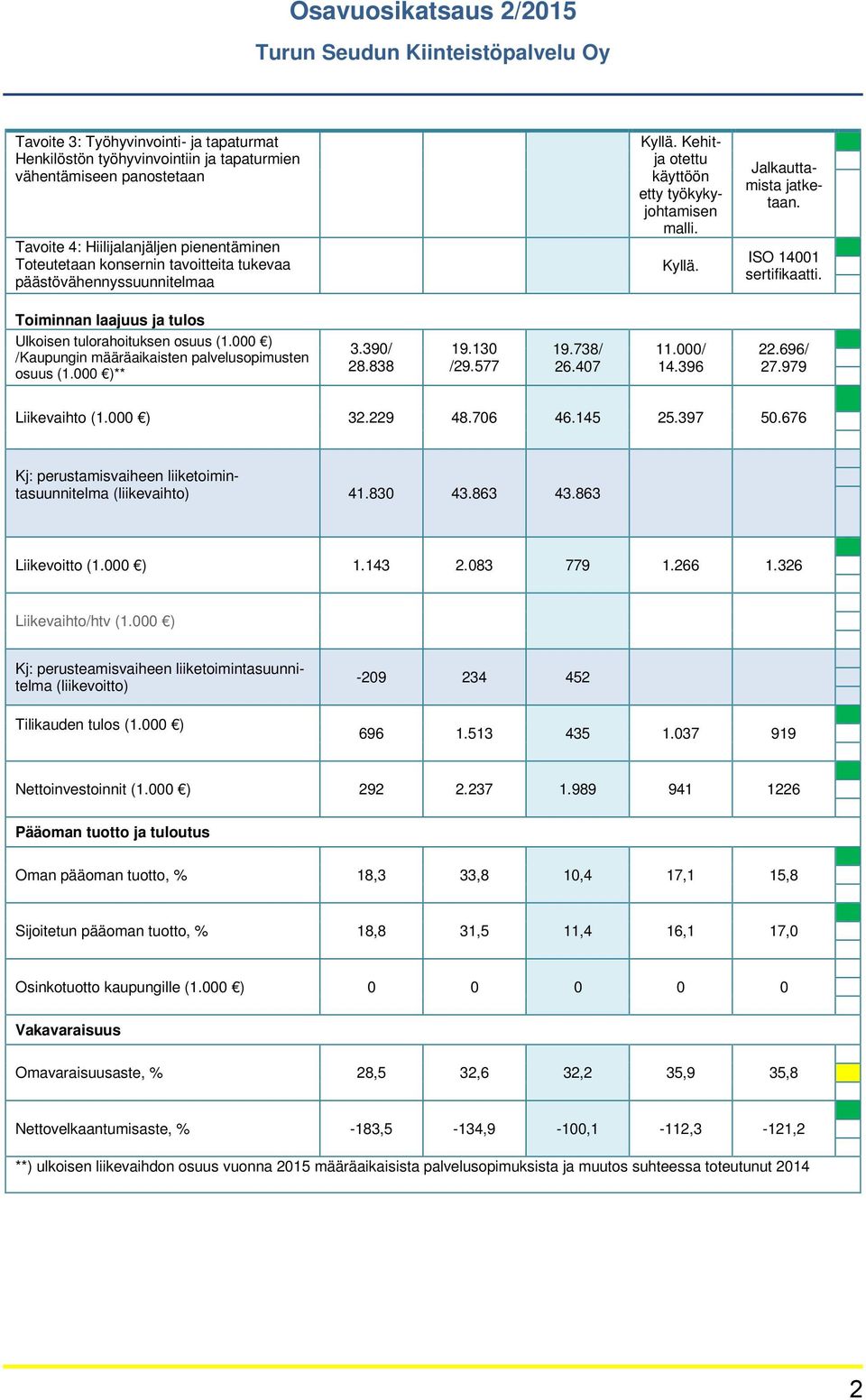 Toiminnan laajuus ja tulos Ulkoisen tulorahoituksen osuus (1.000 ) /Kaupungin määräaikaisten palvelusopimusten osuus (1.000 )** 3.390/ 28.838 19.130 /29.577 19.738/ 26.407 11.000/ 14.396 22.696/ 27.