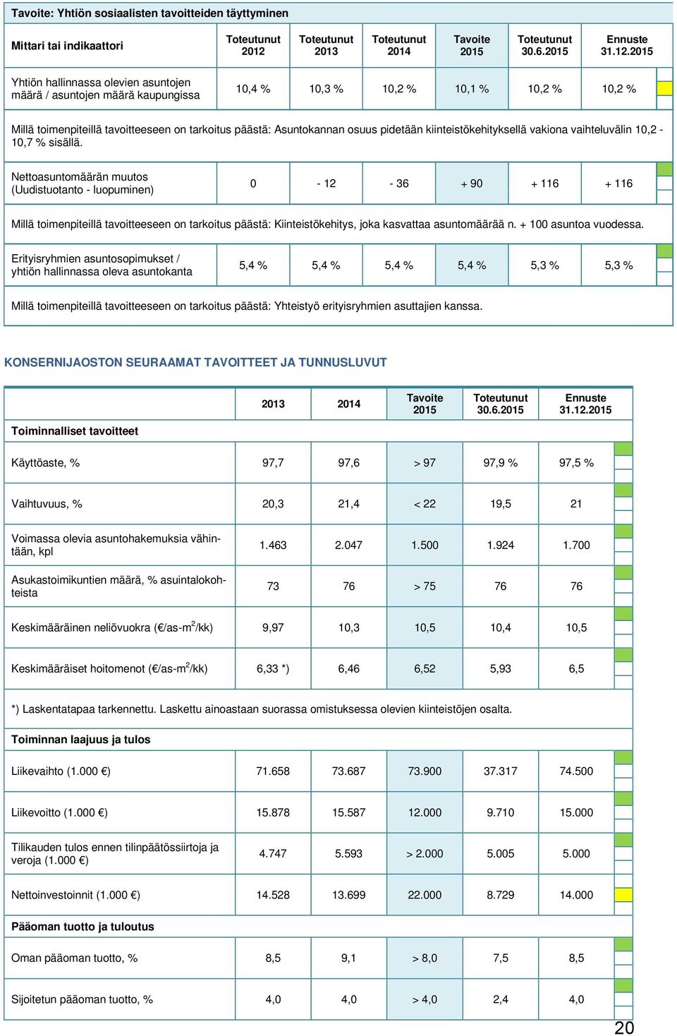 Nettoasuntomäärän muutos (Uudistuotanto - luopuminen) 0-12 - 36 + 90 + 116 + 116 Millä toimenpiteillä tavoitteeseen on tarkoitus päästä: Kiinteistökehitys, joka kasvattaa asuntomäärää n.