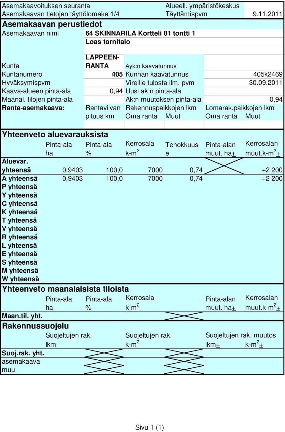 09.2011 0,94 Uusi ak:n pinta-ala Ak:n muutoksen pinta-ala 0,94 Rantaviivan Rakennuspaikkojen lkm Lomarak.