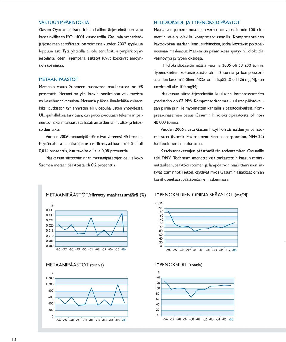 Tytäryhtiöillä ei ole sertifioituja ympäristöjärjestelmiä, joten jäljempänä esitetyt luvut koskevat emoyhtiön toimintaa. METAANIPÄÄSTÖT Metaanin osuus Suomeen tuotavassa maakaasussa on 98 prosenttia.