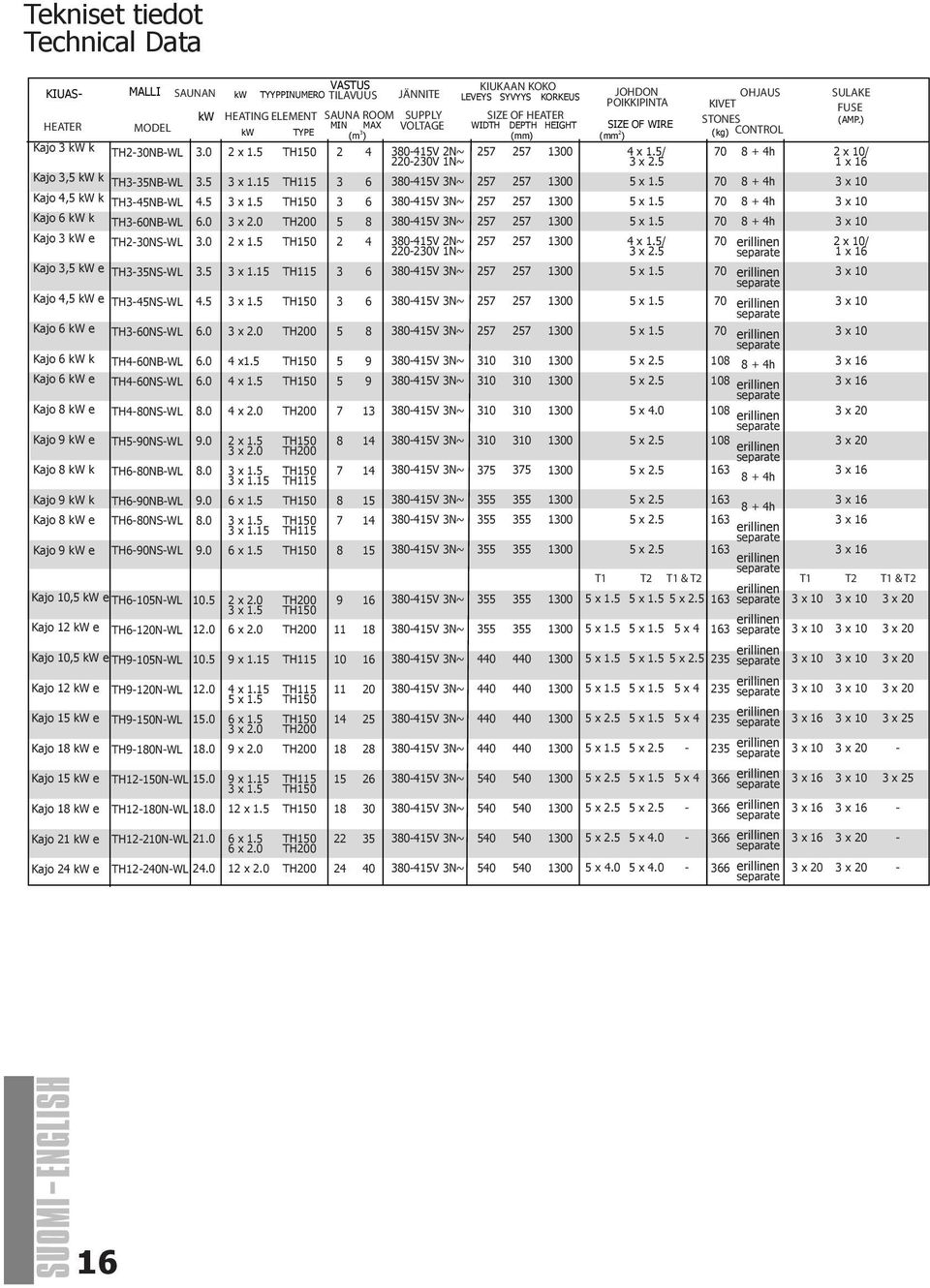 5 1 x 1 Kajo 3,5 k k TH3-35B-L Kajo 4,5 k k TH3-45B-L 3.5 4.5 3 x 3 x TH115 3 3 5 x 5 x 70 70 8 + 4h 8 + 4h Kajo k k TH3-0B-L.