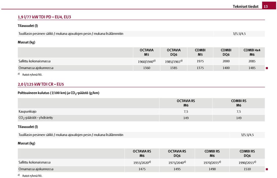 2,0 l/125 kw TDI CR - EU5 Polttoaineen kulutus ( l/100 km) ja CO 2 -päästö (g/km) Tilavuudet (l) Massat (kg) RS Kaupunkiajo 7,5 7,5 CO 2 -päästöt - yhdistetty 149 149 RS