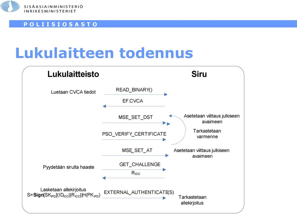 varmenne Pyydetään sirulta haaste MSE_SET_AT GET_CHALLENGE R ICC Asetetaan viittaus julkiseen