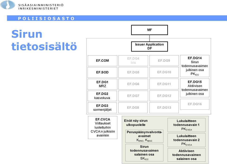 DG15 Aktiivisen todennusavaimen julkinen osa EF.DG3 sormenjäljet EF.DG8 EF.DG13 EF.DG16 EF.