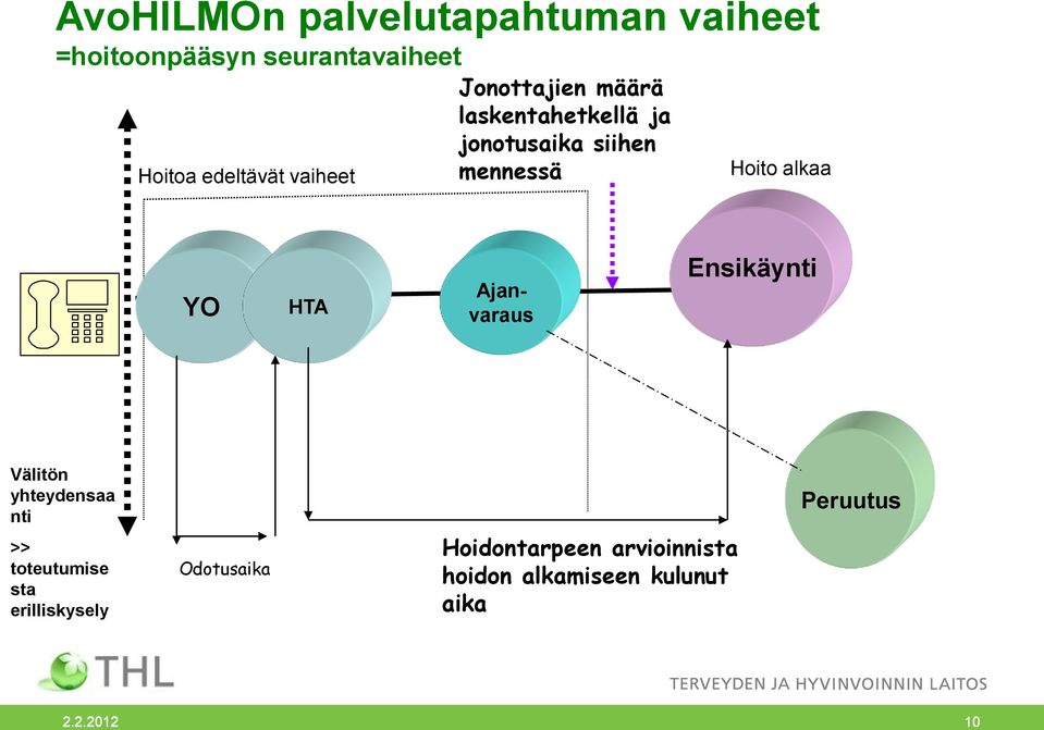 YO HTA Ajanvaraus Ensikäynti Välitön yhteydensaa nti Peruutus >> toteutumise sta