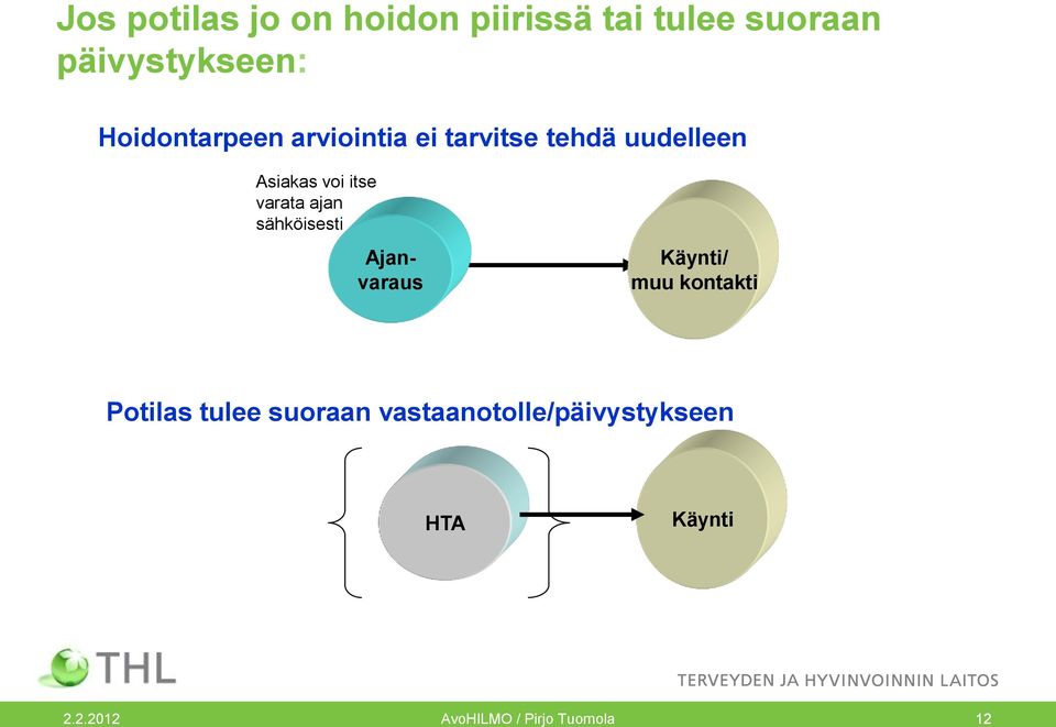 varata ajan sähköisesti Ajanvaraus Käynti/ muu kontakti Potilas tulee
