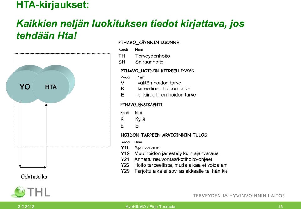 tarve ei-kiireellinen hoidon tarve PTHAVO_ENSIKÄYNTI Koodi K E Nimi Kyllä Ei Odotusaika HOIDON TARPEEN ARVIOINNIN TULOS Koodi Y18 Y19 Y21 Y22 Y29 Nimi Ajanvaraus