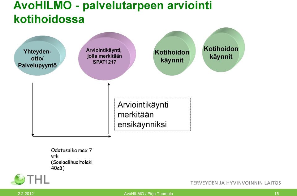 käynnit Kotihoidon käynnit Arviointikäynti merkitään ensikäynniksi