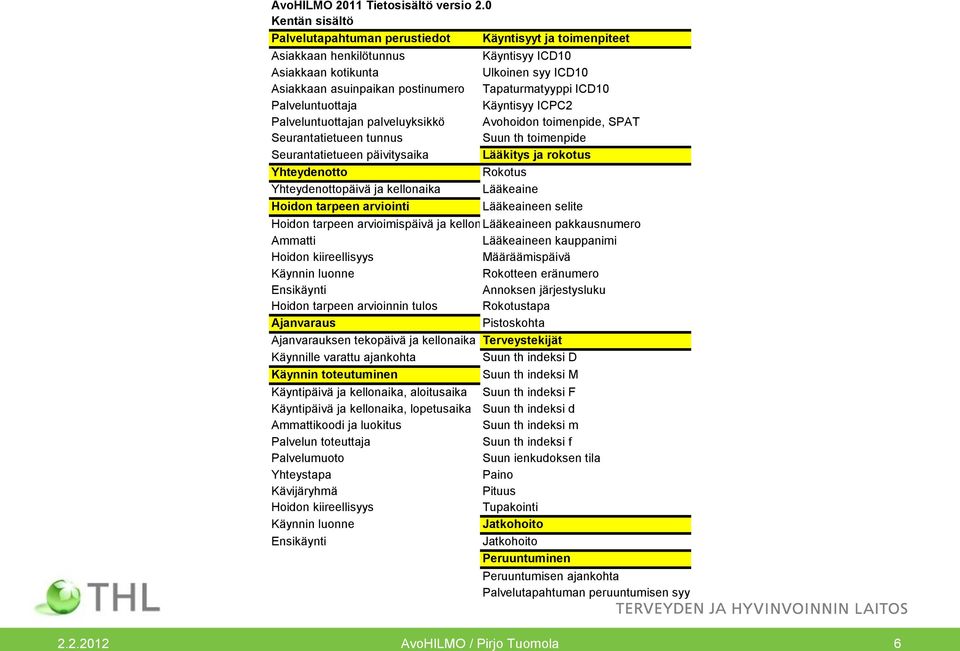 palveluyksikkö Seurantatietueen tunnus Seurantatietueen päivitysaika Yhteydenotto Yhteydenottopäivä ja kellonaika Hoidon tarpeen arviointi Käyntisyy ICD10 Ulkoinen syy ICD10 Tapaturmatyyppi ICD10