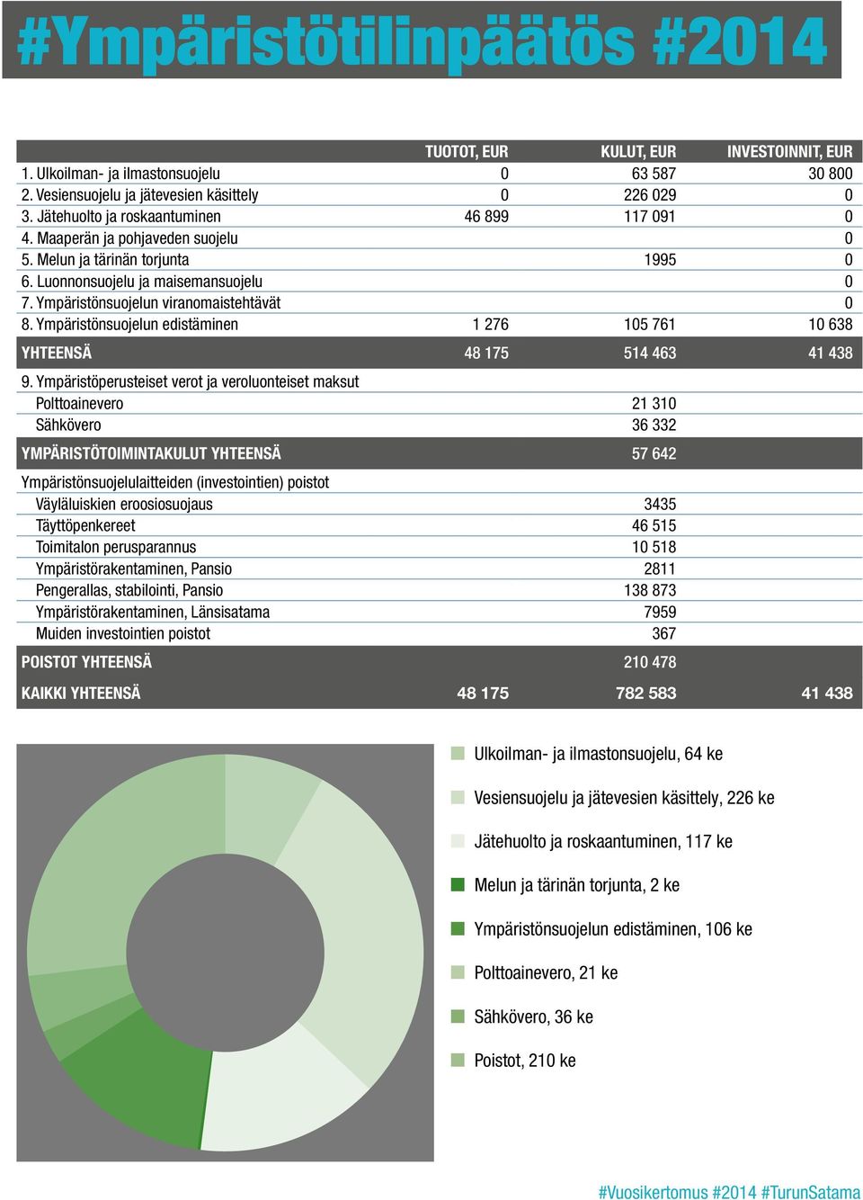 Ympäristönsuojelun viranomaistehtävät 0 8. Ympäristönsuojelun edistäminen 1 276 105 761 10 638 YHTEENSÄ 48 175 514 463 41 438 9.