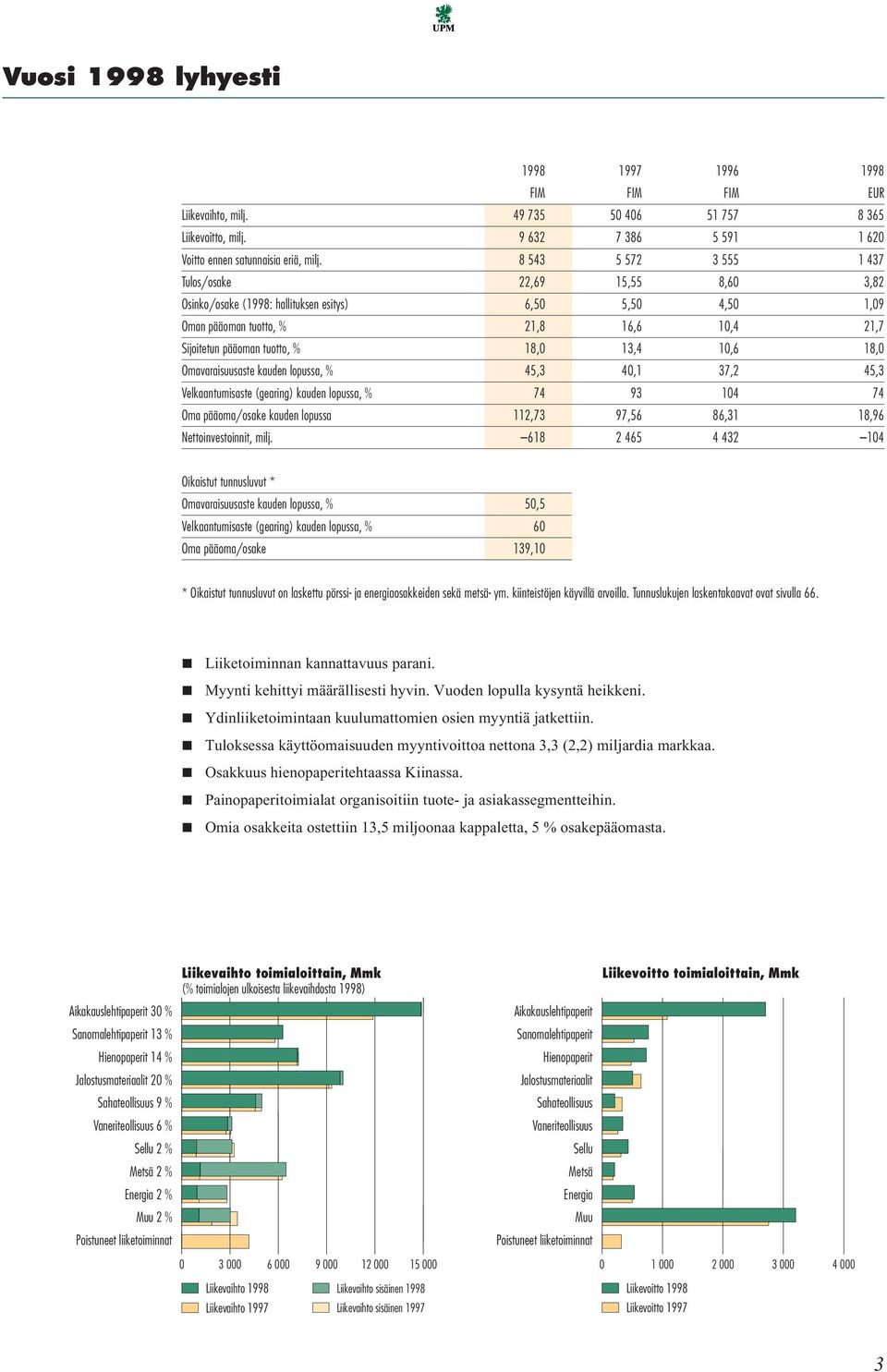 10,6 18,0 Omavaraisuusaste kauden lopussa, % 45,3 40,1 37,2 45,3 Velkaantumisaste (gearing) kauden lopussa, % 74 93 104 74 Oma pääoma/osake kauden lopussa 112,73 97,56 86,31 18,96 Nettoinvestoinnit,