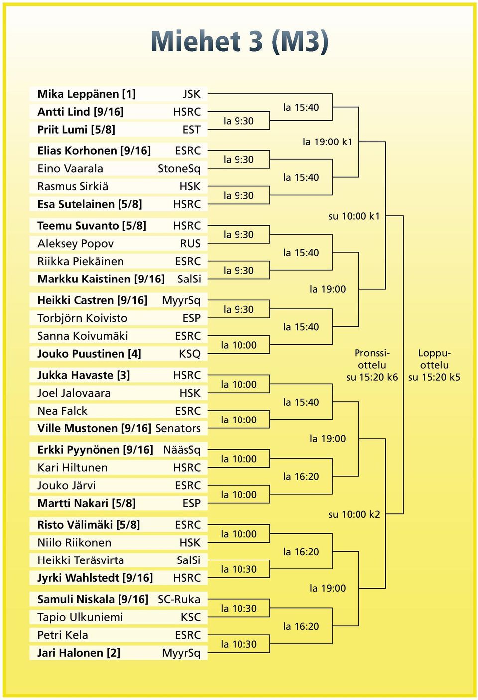 Ville Mustonen [9/16] Senators Erkki Pyynönen [9/16] NääsSq Kari Hiltunen HSRC Jouko Järvi Martti Nakari [5/8] ESP Risto Välimäki [5/8] Niilo Riikonen HSK Heikki Teräsvirta SalSi Jyrki Wahlstedt