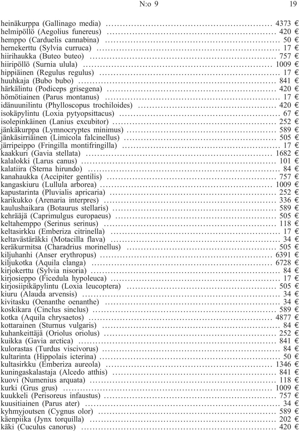 .. 17 e idänuunilintu (Phylloscopus trochiloides)... 420 e isokäpylintu (Loxia pytyopsittacus)... 67 e isolepinkäinen (Lanius excubitor)... 252 e jänkäkurppa (Lymnocryptes minimus).
