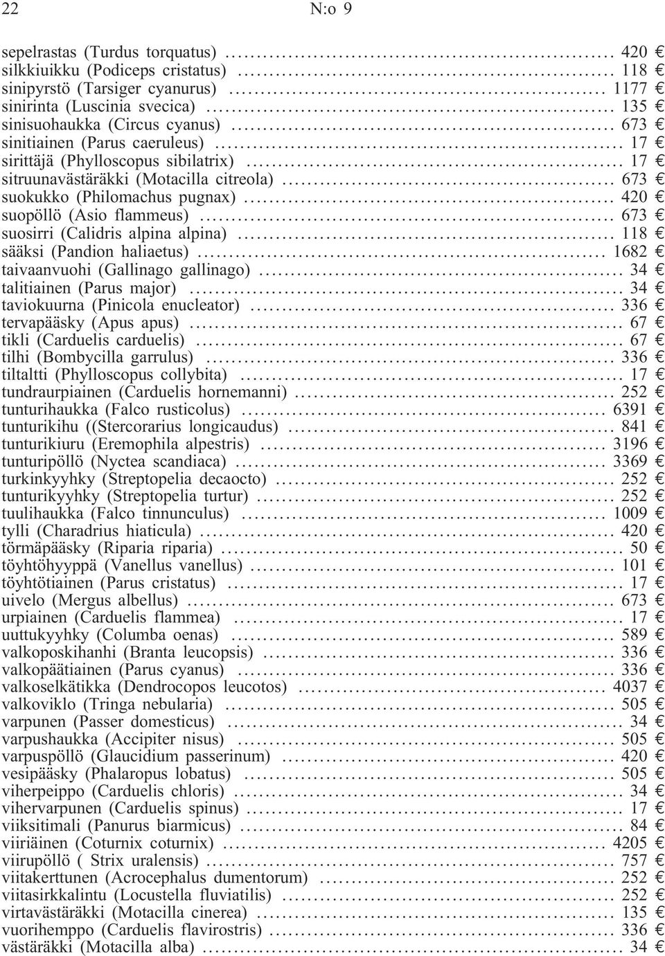 .. 420 e suopöllö (Asio flammeus)... 673 e suosirri (Calidris alpina alpina)... 118 e sääksi (Pandion haliaetus)... 1682 e taivaanvuohi (Gallinago gallinago)... 34 e talitiainen (Parus major).