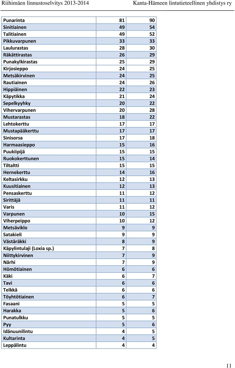 15 15 Hernekerttu 14 16 Keltasirkku 12 13 Kuusitiainen 12 13 Pensaskerttu 11 12 Sirittäjä 11 11 Varis 11 12 Varpunen 10 15 Viherpeippo 10 12 Metsäviklo 9 9 Satakieli 9 9 Västäräkki 8 9 Käpylintulaji