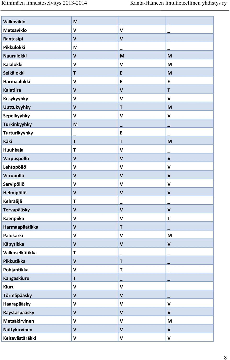 V V V Helmipöllö V V V Kehrääjä T Tervapääsky V V V Käenpiika V V T Harmaapäätikka V T _ Palokärki V V M Käpytikka V V V Valkoselkätikka T Pikkutikka V T _