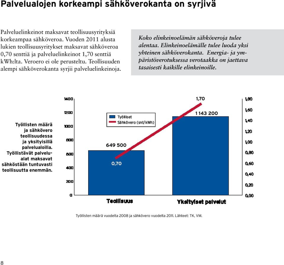 Teollisuuden alempi sähköverokanta syrjii palveluelinkeinoja. Koko elinkeinoelämän sähköveroja tulee alentaa. Elinkeinoelämälle tulee luoda yksi yhteinen sähköverokanta.