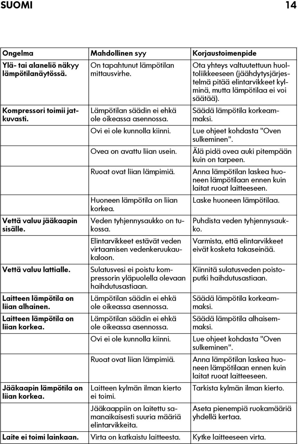 Ovi ei ole kunnolla kiinni. Ovea on avattu liian usein. Ruoat ovat liian lämpimiä. Huoneen lämpötila on liian korkea. Veden tyhjennysaukko on tukossa.