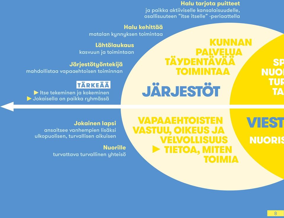 Jokaisella on paikka ryhmässä KUNNAN PALVELUA TÄYDENTÄVÄÄ TOIMINTAA JÄRJESTÖT SP NUOR TUR TAL Jokainen lapsi ansaitsee vanhempien lisäksi