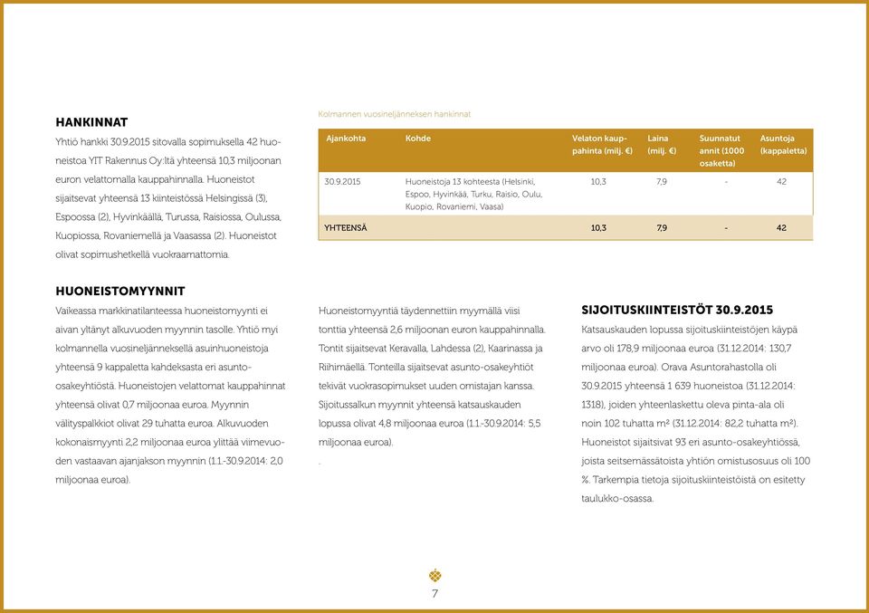 Huoneistot Kolmannen vuosineljänneksen hankinnat Ajankohta Kohde Velaton kauppahinta (milj. ) Laina (milj. ) Suunnatut annit (1000 Asuntoja (kappaletta) osaketta) 30.9.