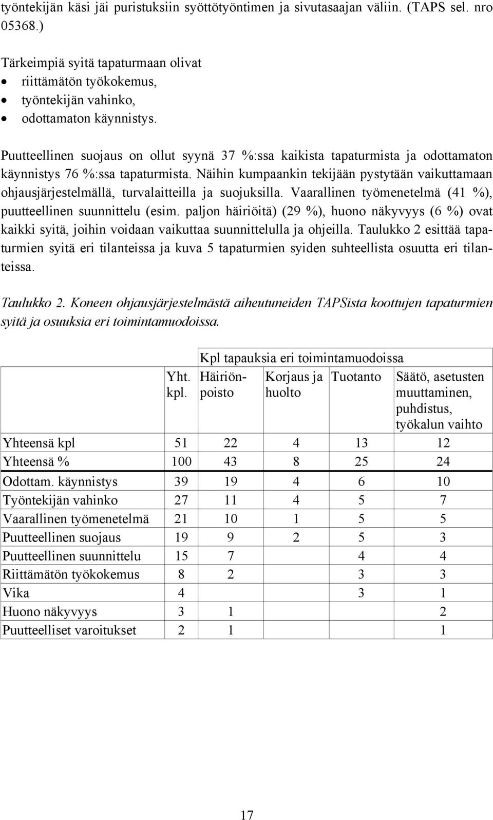 Koneen ohjausjärjestelmästä aiheutuneiden TAPSista koottujen tapaturmien syitä ja osuuksia eri toimintamuodoissa. Yht. kpl.