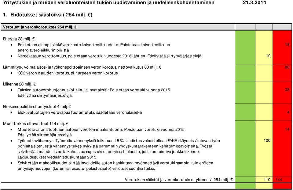 Edellyttää siirtymäjärjestelyjä 10 Lämmitys-, voimalaitos- ja työkonepolttoaineen veron korotus, nettovaikutus 80 milj. CO2 veron osuuden korotus, pl. turpeen veron korotus Liikenne 28 milj.