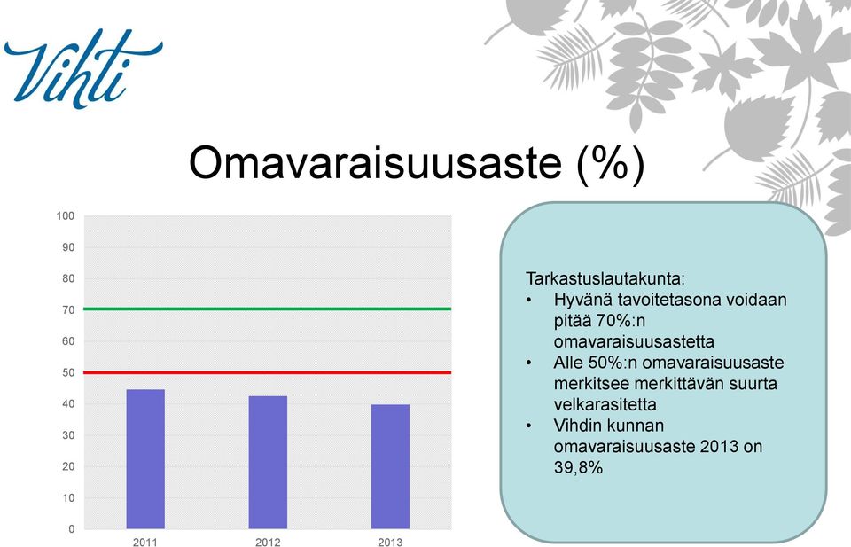 omavaraisuusastetta Alle 50%:n omavaraisuusaste merkitsee