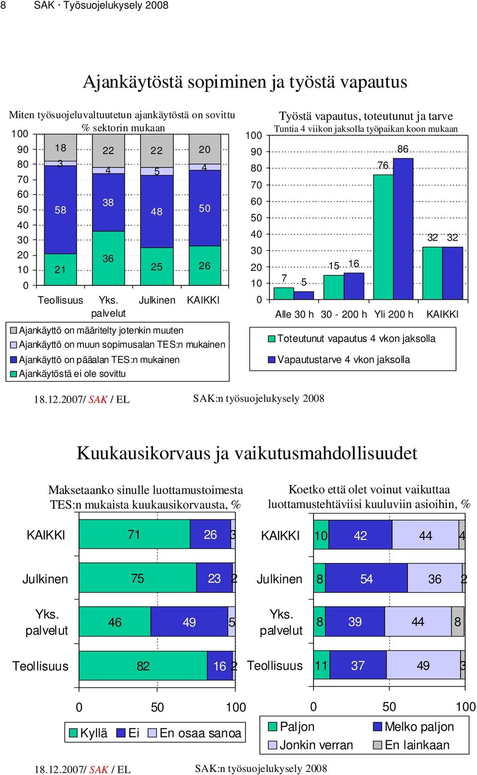 0 Työstä vapautus, toteutunut ja tarve Tuntia 4 viikon jaksolla työpaikan koon mukaan 7 5 15 16 76 86 Alle h - 0 h Yli 0 h 32 Toteutunut vapautus 4 vkon jaksolla Vapautustarve 4 vkon jaksolla 32