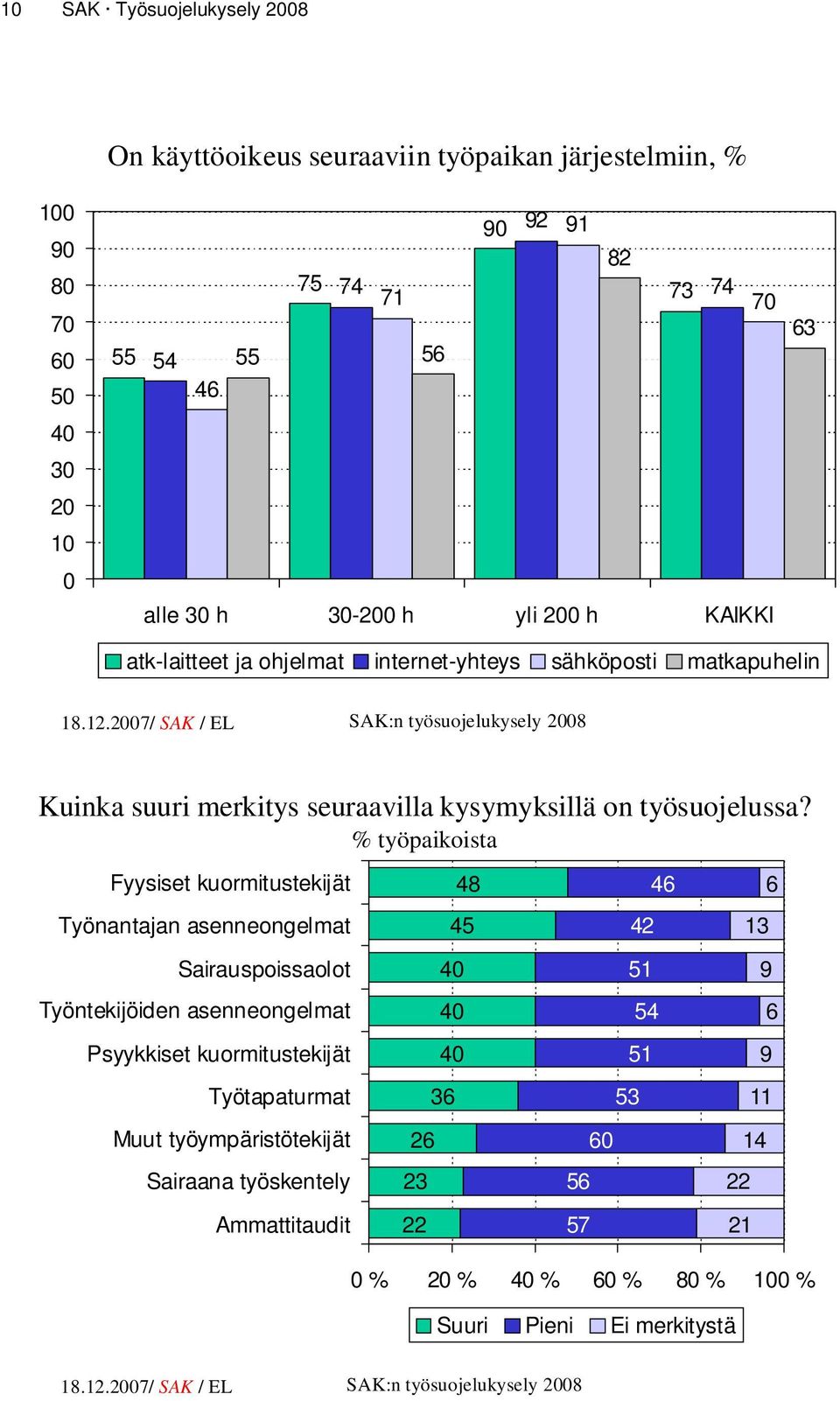 % työpaikoista Fyysiset kuormitustekijät 48 46 6 Työnantajan asenneongelmat 45 42 13 Sairauspoissaolot 51 9 Työntekijöiden asenneongelmat 54 6 Psyykkiset kuormitustekijät 51 9