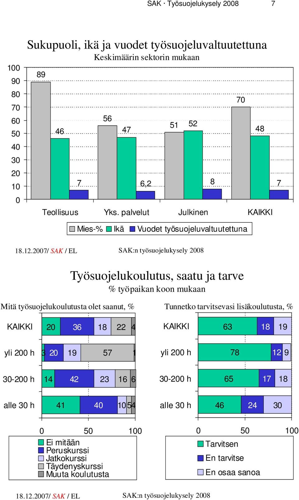 07/ SAK / EL SAK:n työsuojelukysely 08 Työsuojelukoulutus, saatu ja tarve % työpaikan koon mukaan Mitä työsuojelukoulutusta olet saanut, % Tunnetko tarvitsevasi