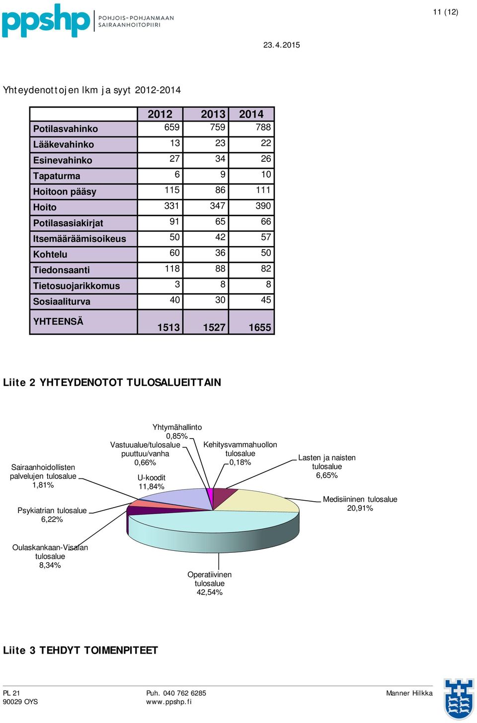 YHTEYDENOTOT TULOSALUEITTAIN Sairaanhoidollisten palvelujen tulosalue 1,81% Psykiatrian tulosalue 6,22% 0,85% Vastuualue/tulosalue puuttuu/vanha 0,66% U-koodit 11,84% Yhtymähallinto