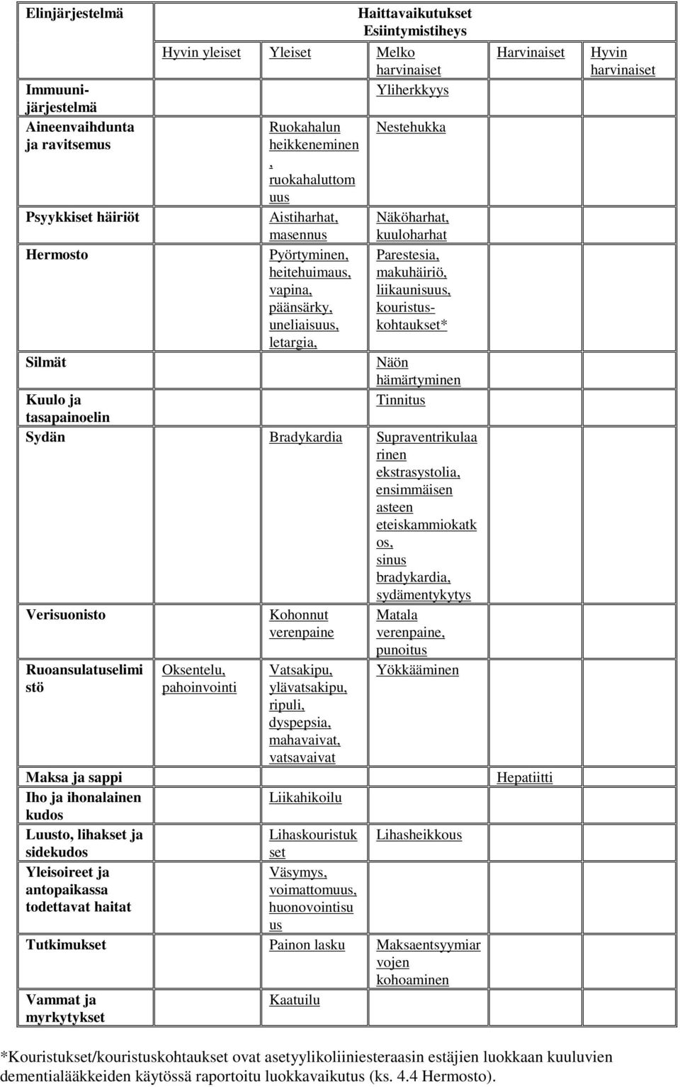 kouristuskohtaukset* Silmät Näön hämärtyminen Kuulo ja Tinnitus tasapainoelin Sydän Bradykardia Supraventrikulaa rinen ekstrasystolia, ensimmäisen asteen eteiskammiokatk os, sinus bradykardia,