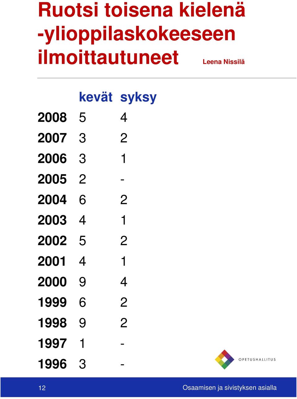 2 2006 3 1 2005 2-2004 6 2 2003 4 1 2002 5 2 2001 4 1