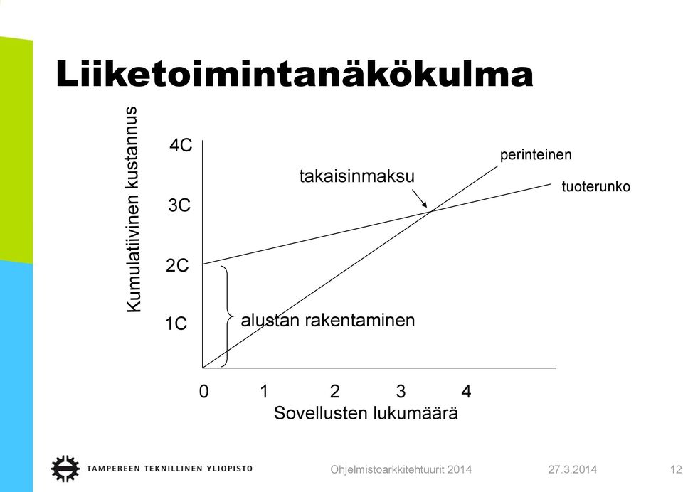 tuoterunko 2C 1C alustan