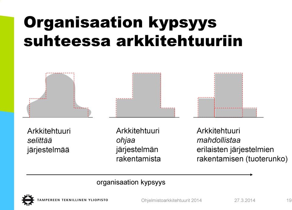 järjestelmän rakentamista Arkkitehtuuri mahdollistaa