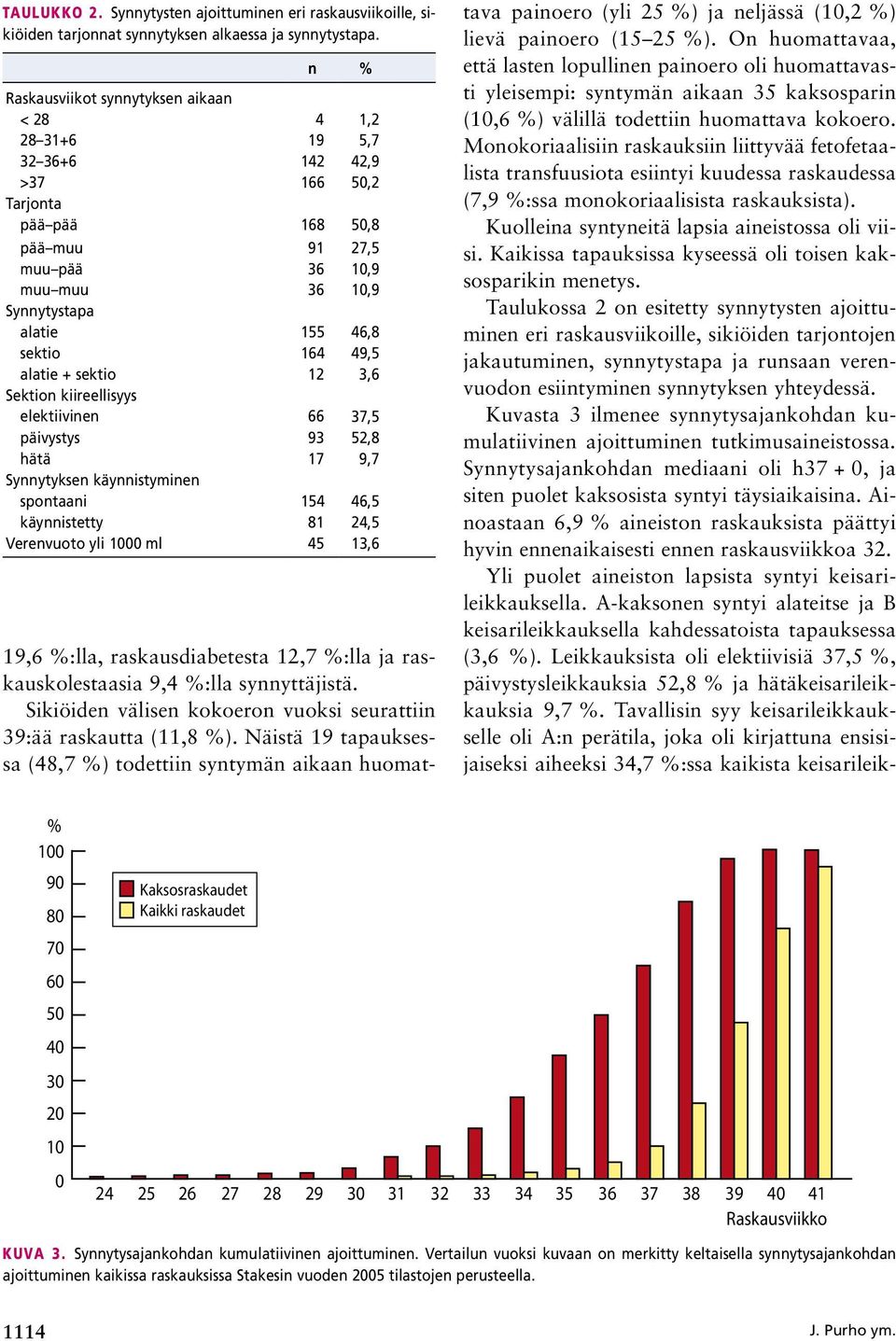 sektio 164 49,5 alatie + sektio 12 3,6 Sektion kiireellisyys elektiivinen 66 37,5 päivystys 93 52,8 hätä 17 9,7 Synnytyksen käynnistyminen spontaani 154 46,5 käynnistetty 81 24,5 Verenvuoto yli 1000