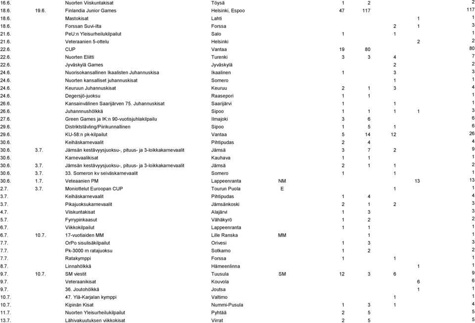 6. Nuorten kansalliset juhannuskisat Somero 1 1 24.6. Keuruun Juhannuskisat Keuruu 2 1 3 4 24.6. Degersjö-juoksu Raasepori 1 1 1 26.6. Kansainvälinen Saarijärven 75. Juhannuskisat Saarijärvi 1 1 1 26.