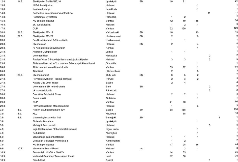 8. Pm-Sisulisäottelut 9-15-vuotiaille Kirkkonummi 1 1 1 20.8. SM-maraton Helsinki SM 2 4 4 20.8. IV Keinukallion Sauvamaraton Kerava 1 1 21.8. Auliksen Olympialaiset Jämsä 1 1 1 21.8. Veteraanikisat Harjavalta 2 2 21.