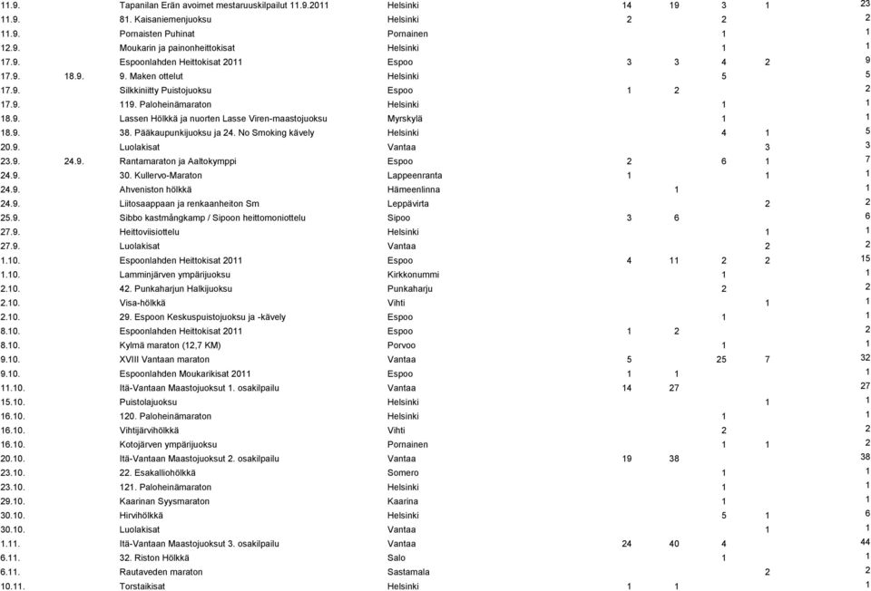 9. 38. Pääkaupunkijuoksu ja 24. No Smoking kävely Helsinki 4 1 5 20.9. Luolakisat Vantaa 3 3 23.9. 24.9. Rantamaraton ja Aaltokymppi Espoo 2 6 1 7 24.9. 30. Kullervo-Maraton Lappeenranta 1 1 1 24.9. Ahveniston hölkkä Hämeenlinna 1 1 24.