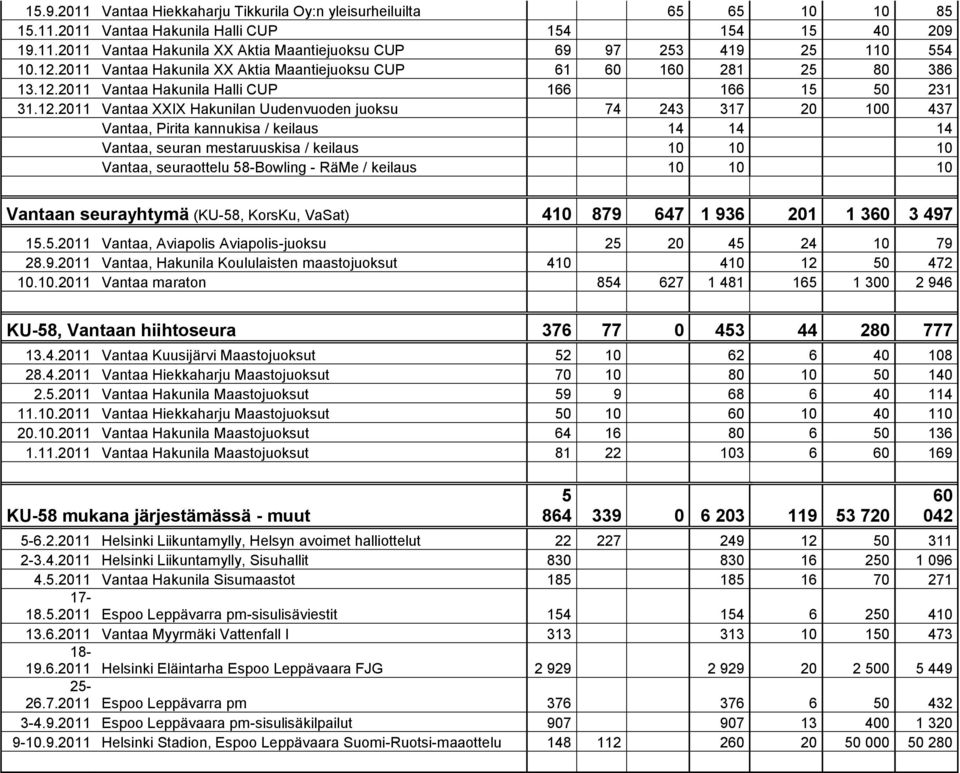 437 Vantaa, Pirita kannukisa / keilaus 14 14 14 Vantaa, seuran mestaruuskisa / keilaus 10 10 10 Vantaa, seuraottelu 58-Bowling - RäMe / keilaus 10 10 10 Vantaan seurayhtymä (KU-58, KorsKu, VaSat) 410